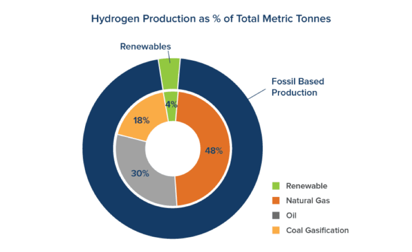 Can Hydrogen Recapture The Title Of Fuel Of The Future The Bull