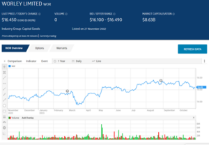 Worley Asx Wor Rebranding In Progress The Bull Worley Limited Asx