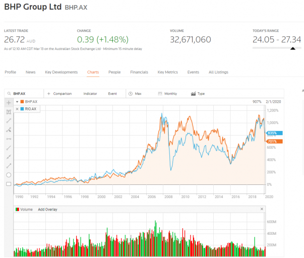 BHP Group Ltd Reuters Markets chart