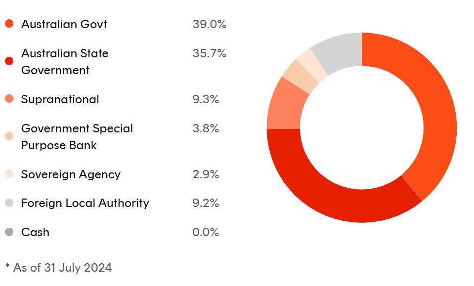 BetaShares Australian Government Bond ETF allocation percentages by sector