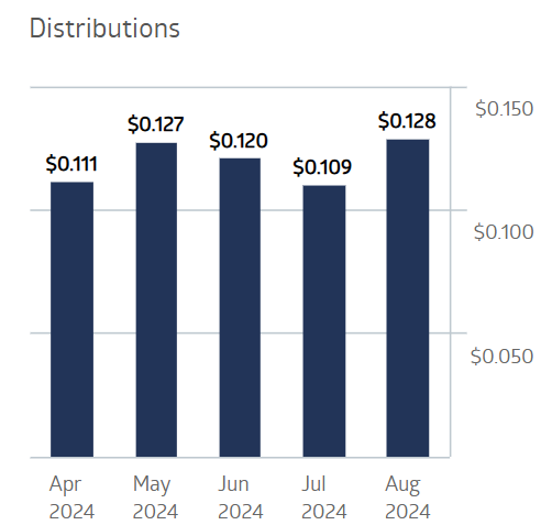 BetaShares Australian Government Bond ETF monthly dividend distributions