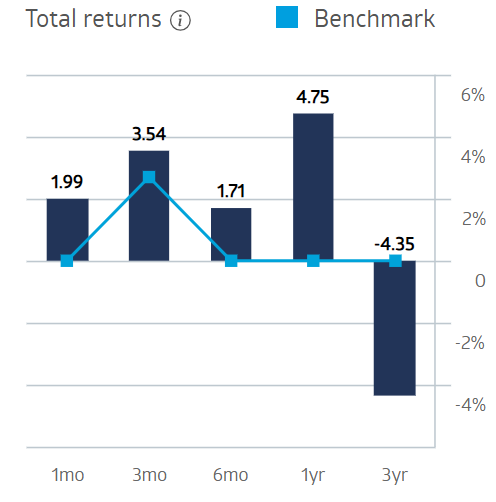 BetaShares Australian Government Bond ETF total returns