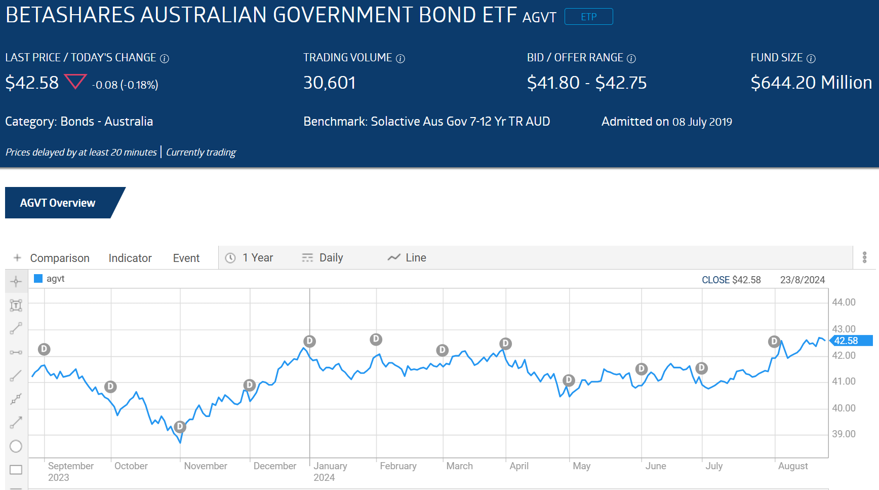 betashares australian government bond etf agvt price chart september 2023 to august 2024