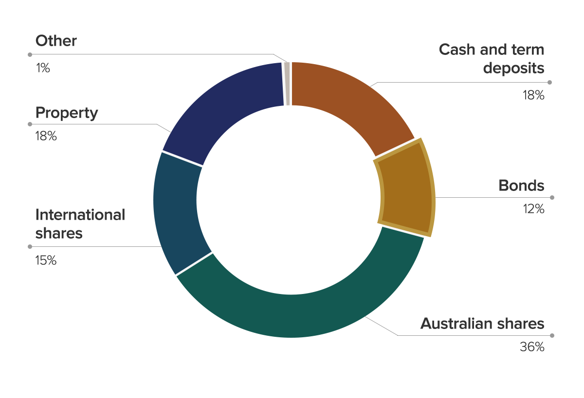 stockpot chart of investment trends in australia as of 2018