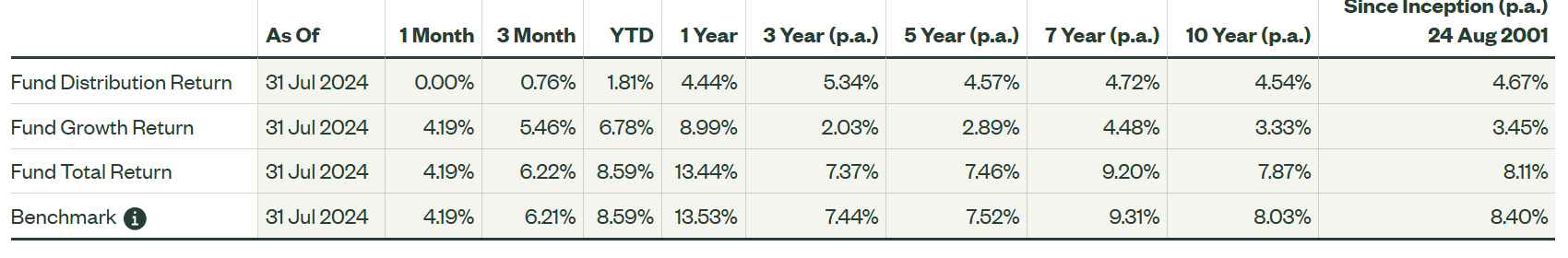 stw spdr sp500 and asx200 fund performance metrics since listing