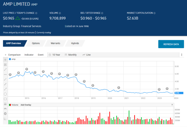 amp limited stock price chart overview 2024