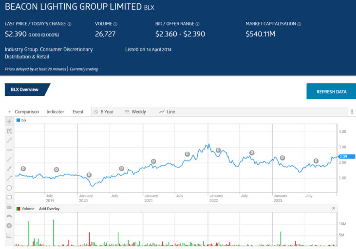 blx beacon lighting group limited stock price chart 2023