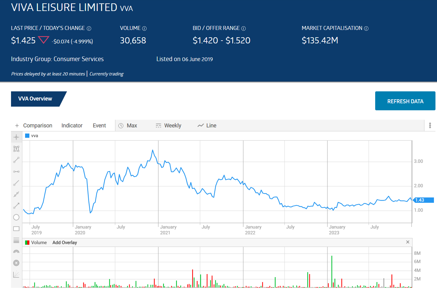 viva leisure limited vva stock price overview 2023