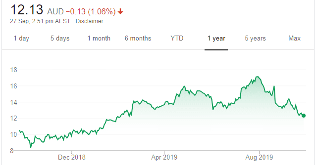 A2m Asx Chart