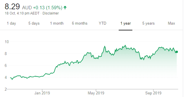 Fmg Share Price Chart