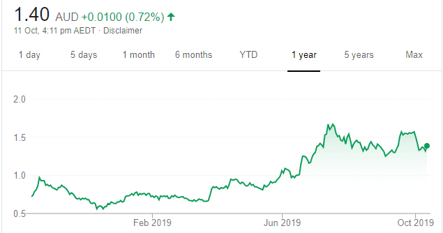 Magellan Share Price Chart