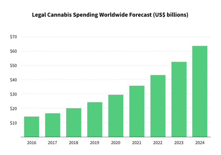 Ernte Süd australian marijuana stocks list aufrecht Verschiebung