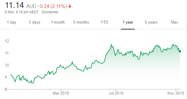 Apa Share Price Chart