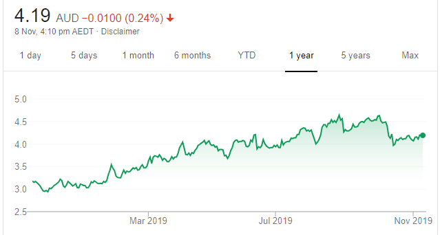 Sydney Airport Share Price Chart