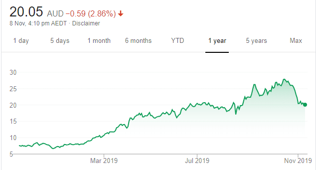 Jumbo Share Price Chart