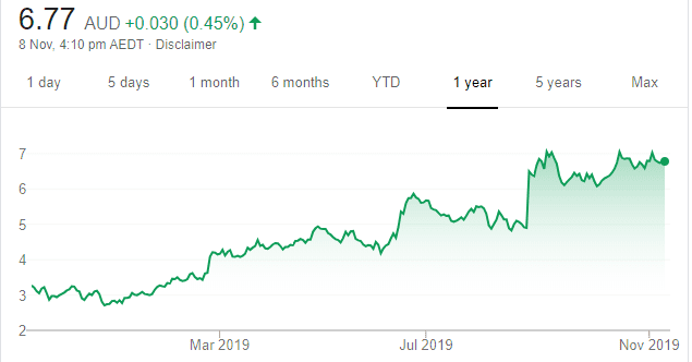 Jumbo Share Price Chart