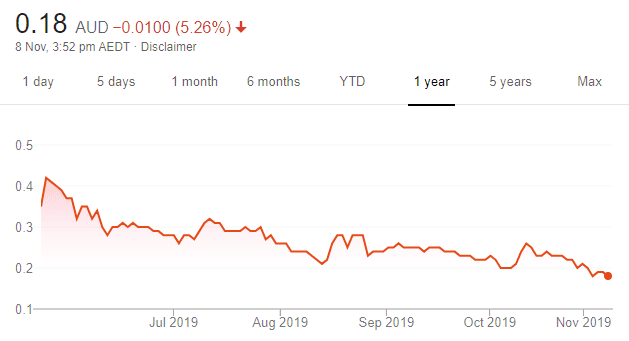 Sydney Airport Share Price Chart