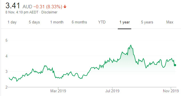 Sydney Airport Share Price Chart