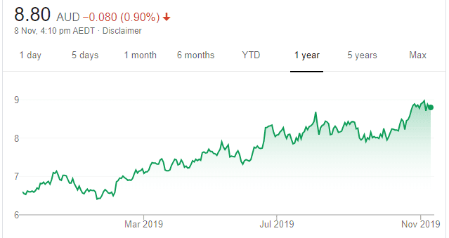 Sydney Airport Share Price Chart