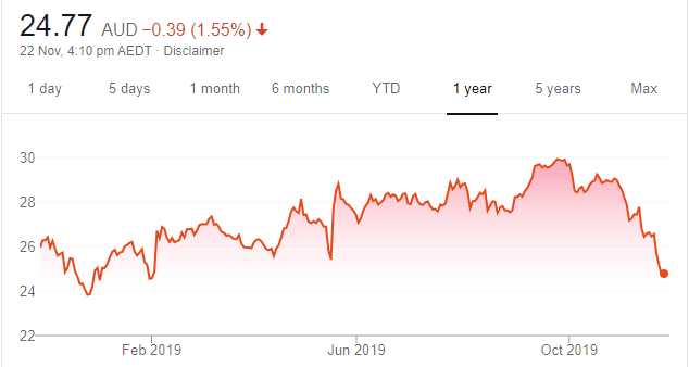 Westpac Share Price Chart