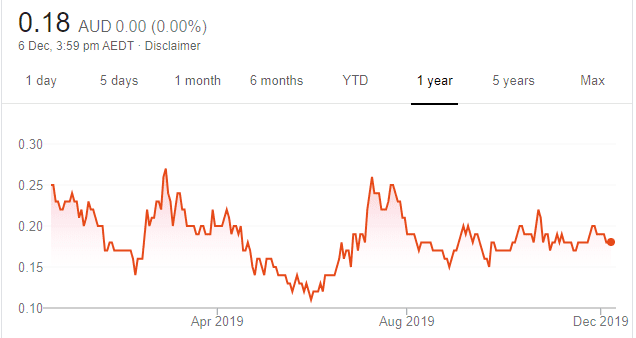 Graincorp Share Price Chart