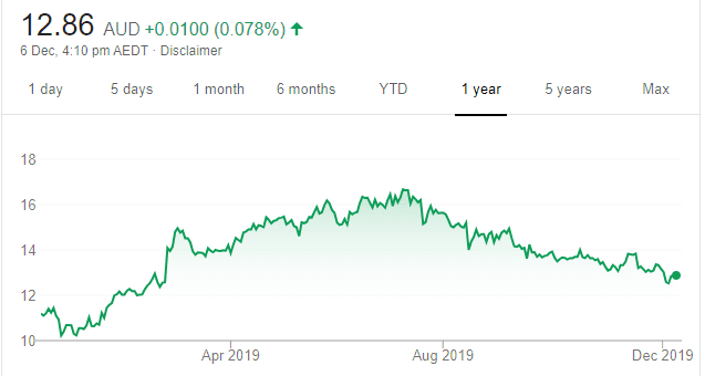 Graincorp Share Price Chart