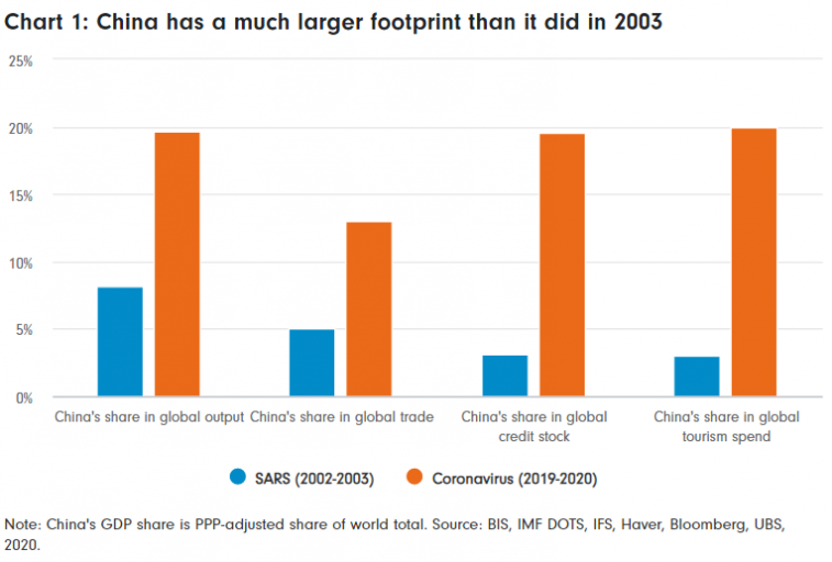 Coronavirus And The Global Economy - The Bull