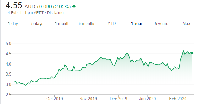 18 Share Tips 17 February 2020 The Bull