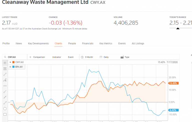 Declining Trend in Waste Management Stocks