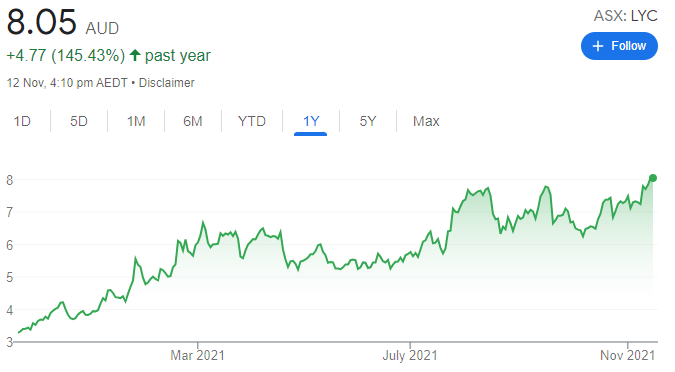 Lyc share price