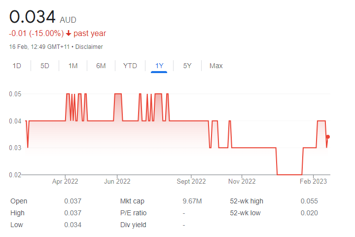 cr9 share price chart - 20 February 2023