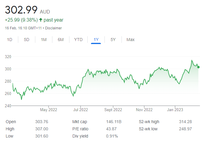 csl share price - 20 February 2023