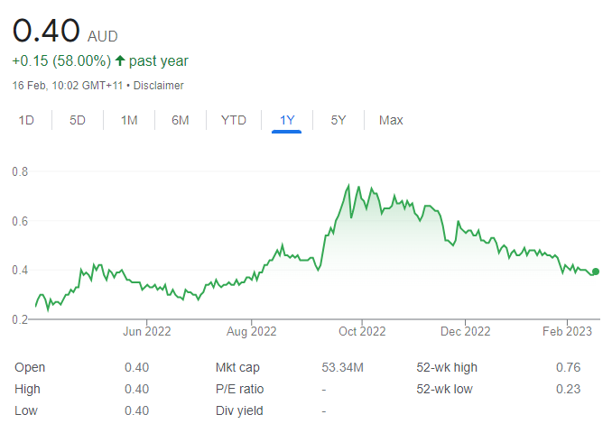 feg share price chart - 20 February 2023