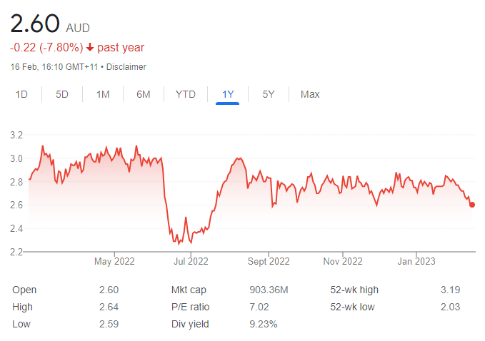 hli share price chart - 20 February 2023