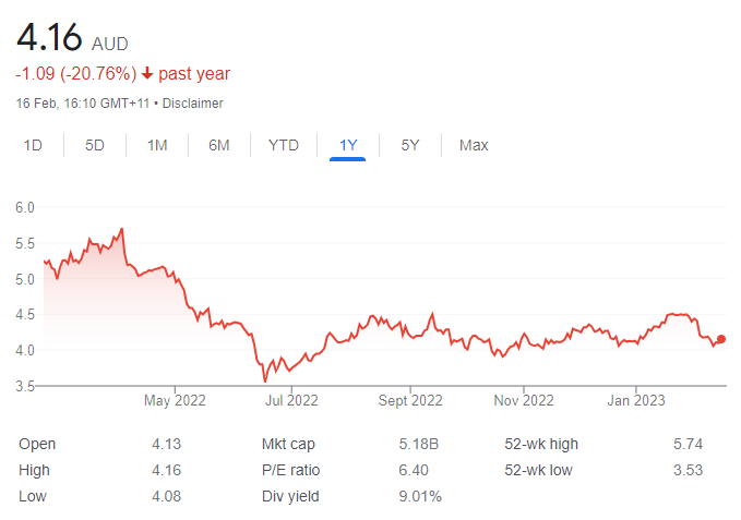 hvn share price chart - 20 February 2023