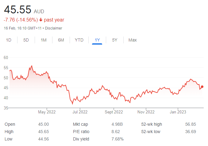 jbh share price chart - 20 February 2023