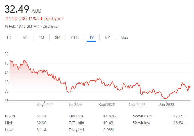 jhx share price - 20 February 2023