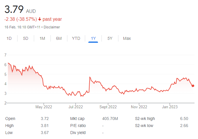 kgn share price chart - 20 February 2023