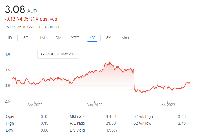 mpl share price chart - 20 February 2023