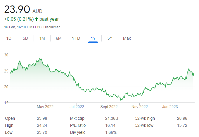 ncm share price chart - 20 February 2023