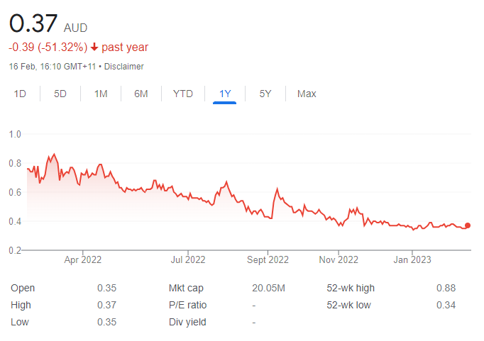 pgo share price chart - 20 February 2023