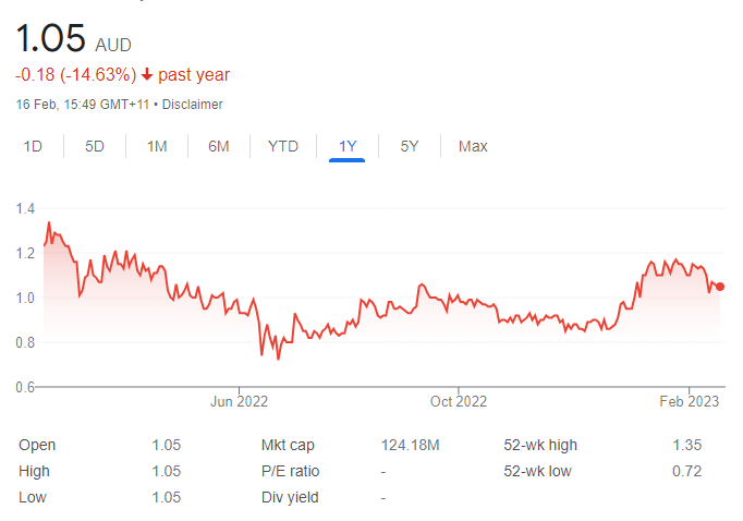 piq share price 20 february 2023