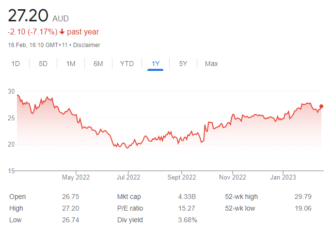 pmv share price chart - 20 February 2023