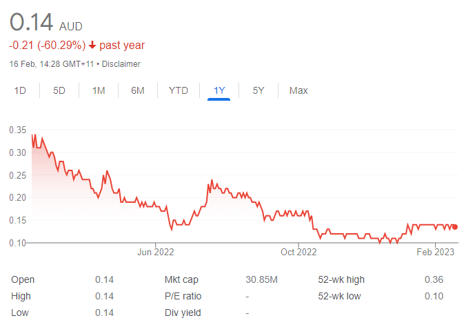 rad share price chart - 20 February 2023