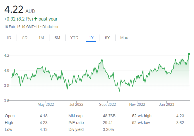 tls share price chart - 20 February 2023