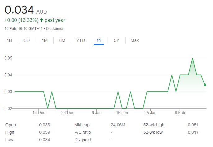 unt share price chart - 20 February 2023