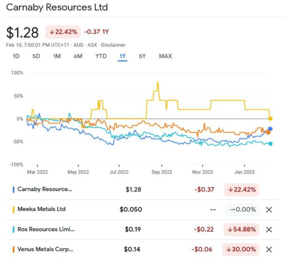 carnaby resources ltd chart
