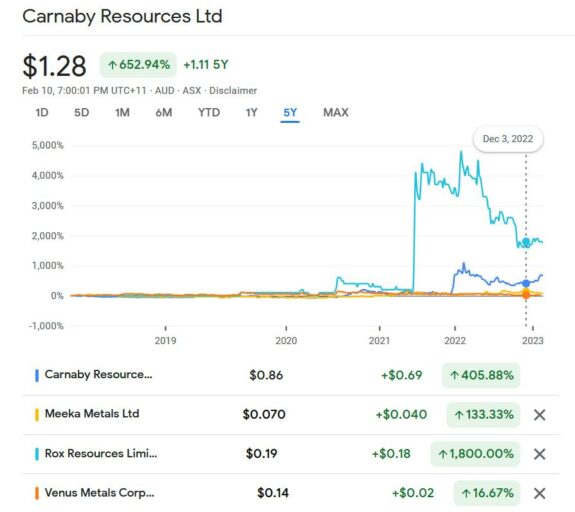 carnaby resources ltd five year chart