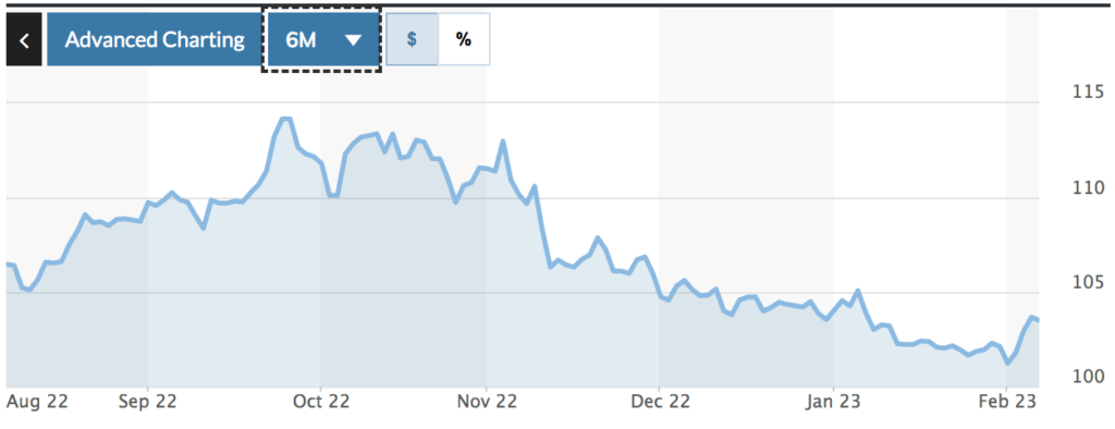 dxy 6m chart february 2023