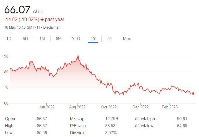 ASX - 20th March